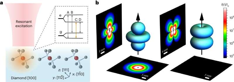 'Quantum optical antennas' offer more powerful measurements at the atomic level